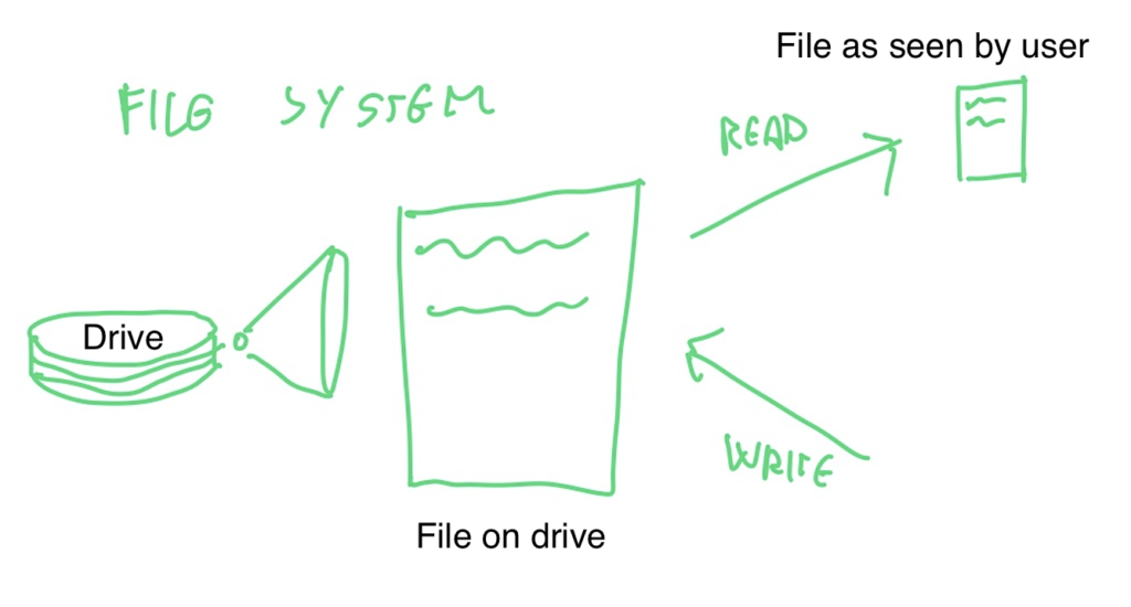 drawing of a file system