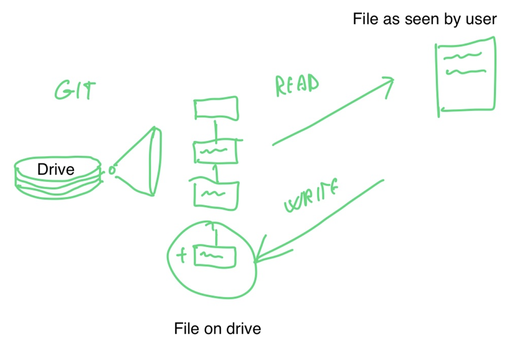 drawing of git