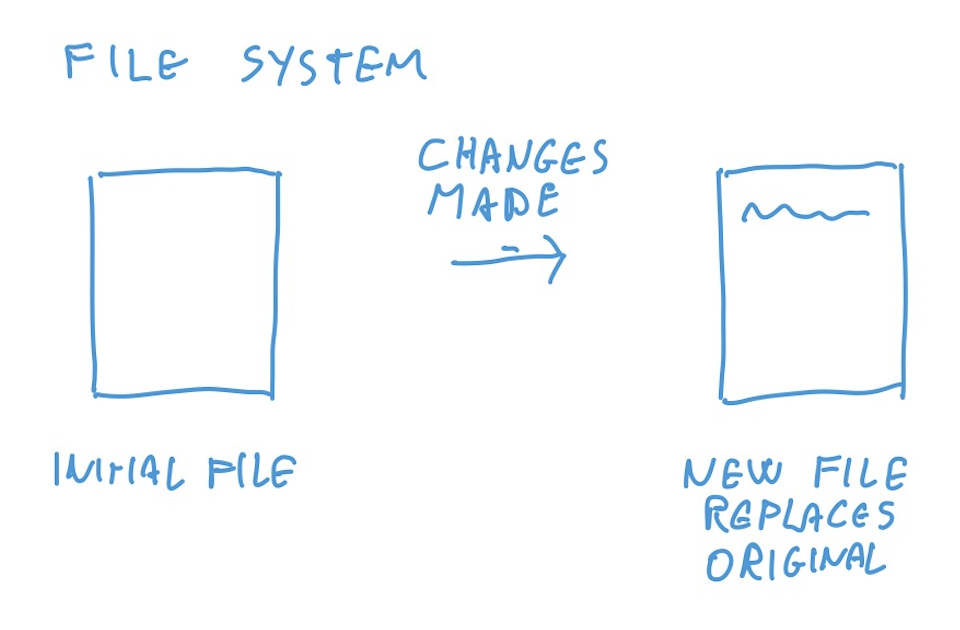 drawing of file system changes