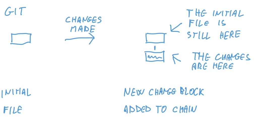 drawing of git changes